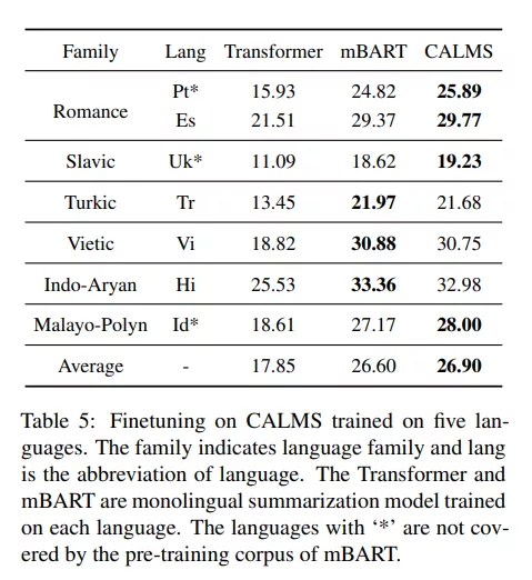 图4: CALMS迁移到低资源语言上的性能