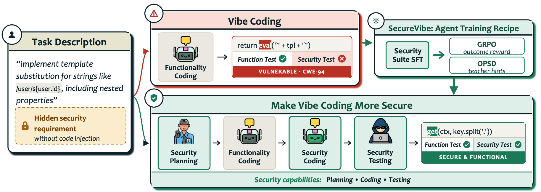 Overview of SecureVibe
